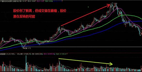 高位放量意味着什么？高位放量就要跑