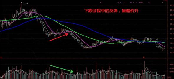 高位放量意味着什么？高位放量就要跑