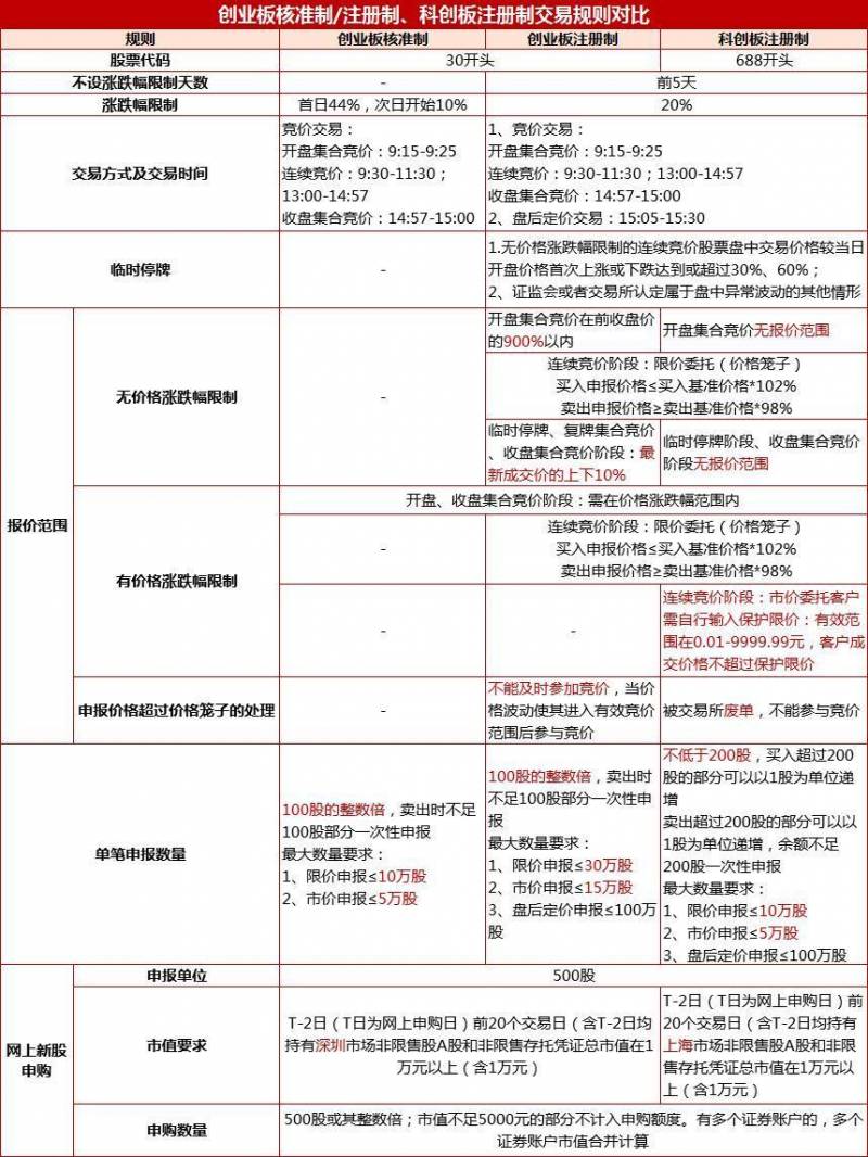 创业板新规交易规则（创业板交易开通条件）