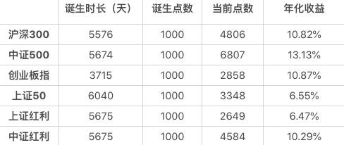 上证红利指数是什么意思？被低估的红利指数