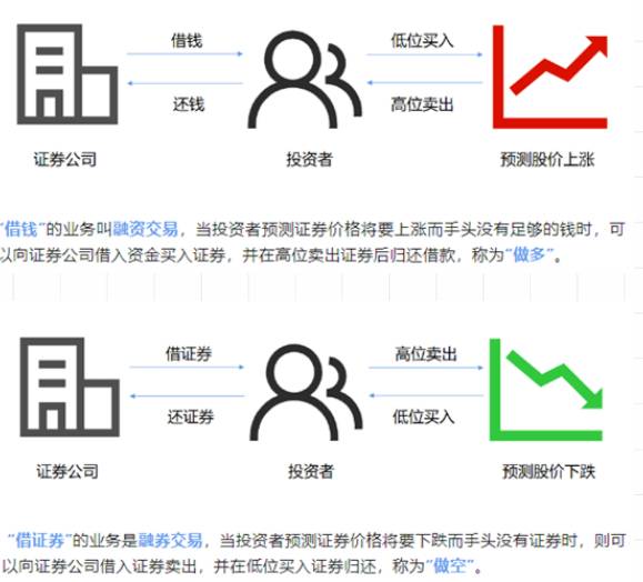 什么是融资融券业务？什么是转融通？