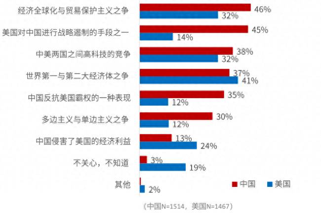 贸易战对中国的影响（六成美受访者认为对华贸易战伤了美国）