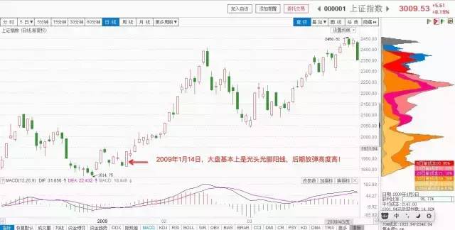 光头阴线代表什么意思？又是一条光头光脚大阴线？