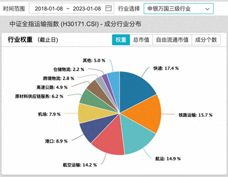 交通运输板块包括（交运板块暖春已至）