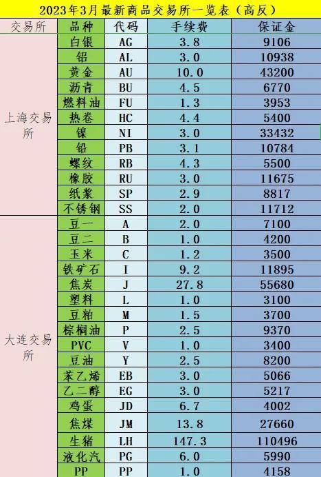 焦炭期货手续费（大商所对焦煤焦炭大幅提高手续费对行情有什么影响）