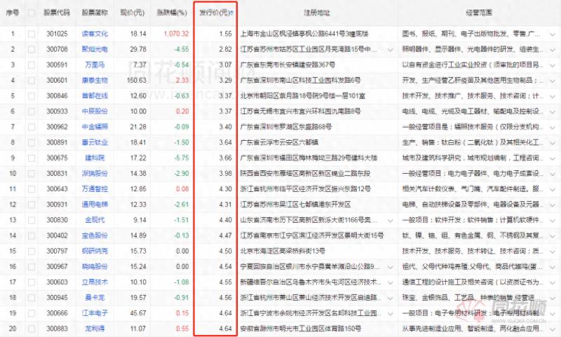创业板低价股票一览表（这个板块接力创业板低价股）