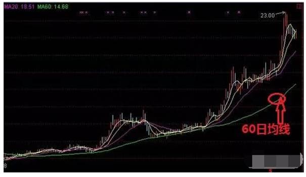 60日均线怎么看？60日均线战法真好用