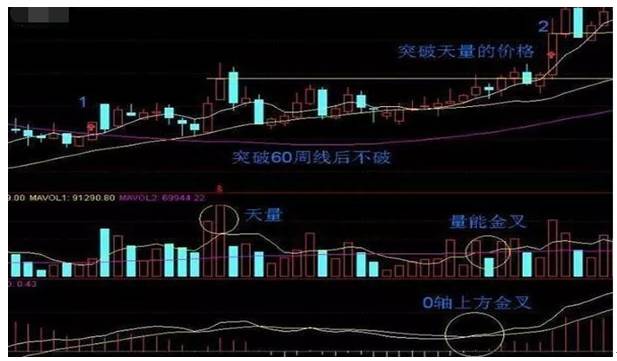 60日均线怎么看？60日均线战法真好用