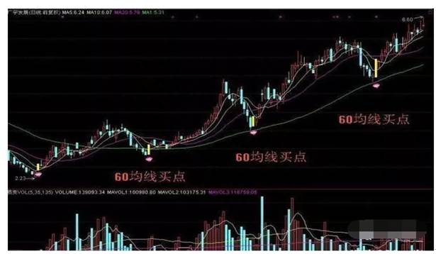 60日均线怎么看？60日均线战法真好用