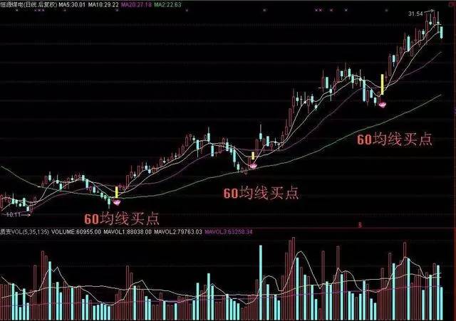 60日均线怎么看？60日均线战法真好用