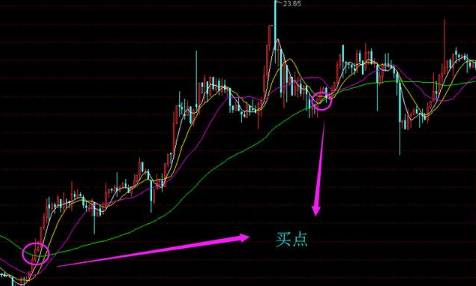 60日均线怎么看？60日均线战法真好用