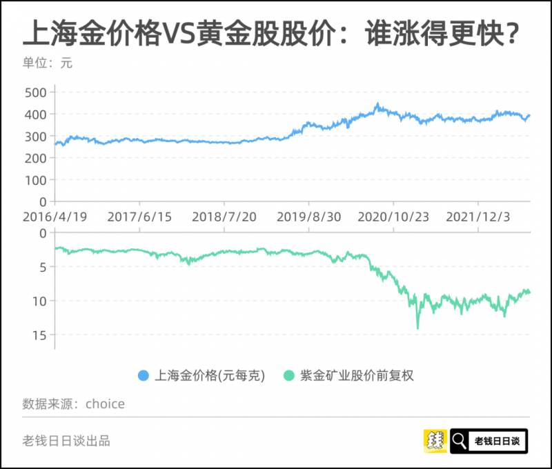 如何炒金？