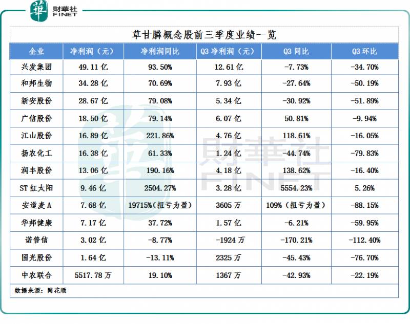 草甘膦概念股（利好刺激草甘膦概念走强）