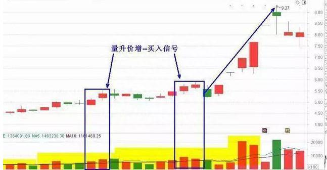 缩量上涨说明什么？缩量上涨意味着什么？