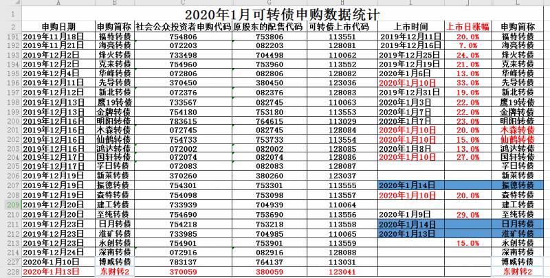 东方财富怎么买可转债？2020年1月13日东方财富可转债申购指南