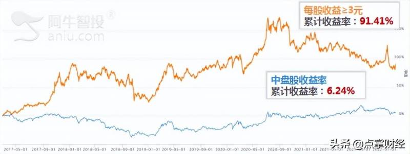 每股盈余和每股收益一样吗（每股收益）