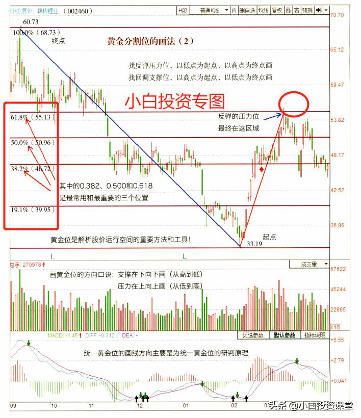 黄金分割点（黄金分割位的画法及分析原理）