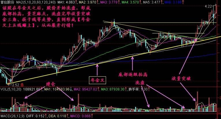 均线金叉什么意思？最强均线买卖