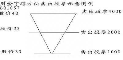 股票补仓技巧（实用高效补仓技巧）