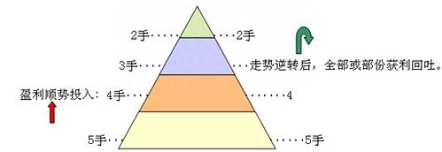 股票补仓技巧（实用高效补仓技巧）