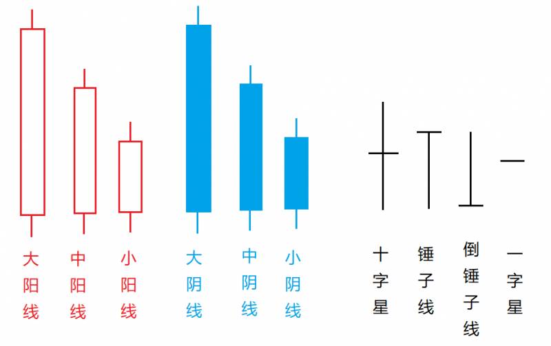 什么是阳线什么是阴线什么是k线？什么时候适用？