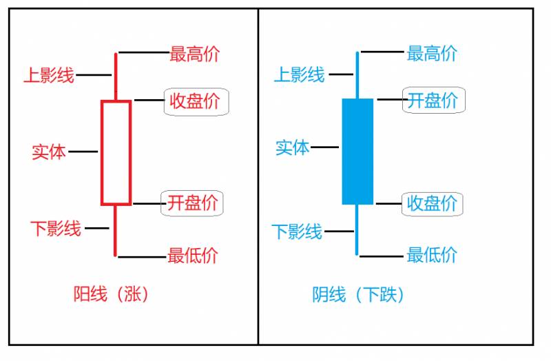 什么是阳线什么是阴线什么是k线？什么时候适用？