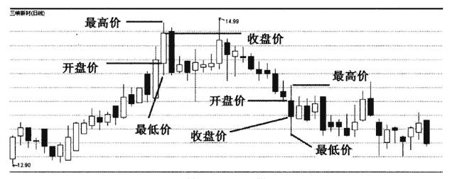 什么是阳线什么是阴线什么是k线？什么时候适用？