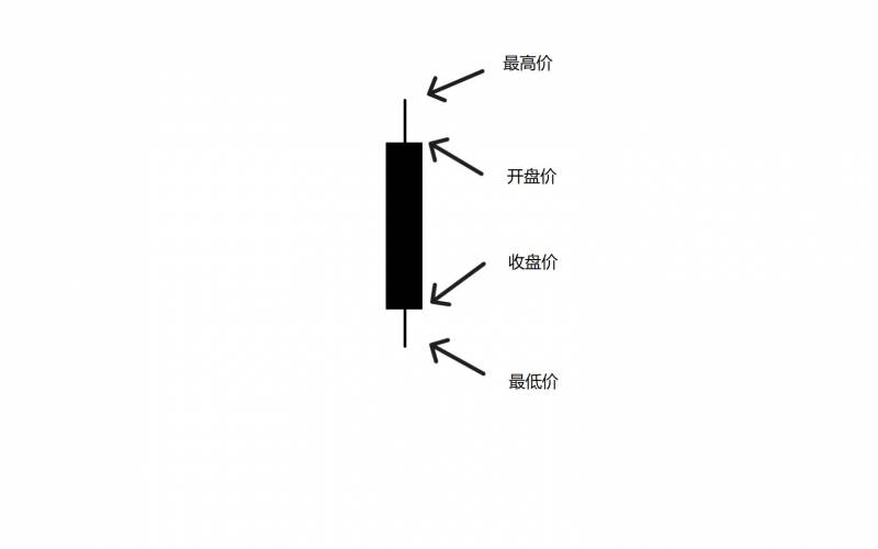 什么是阳线什么是阴线什么是k线？什么时候适用？