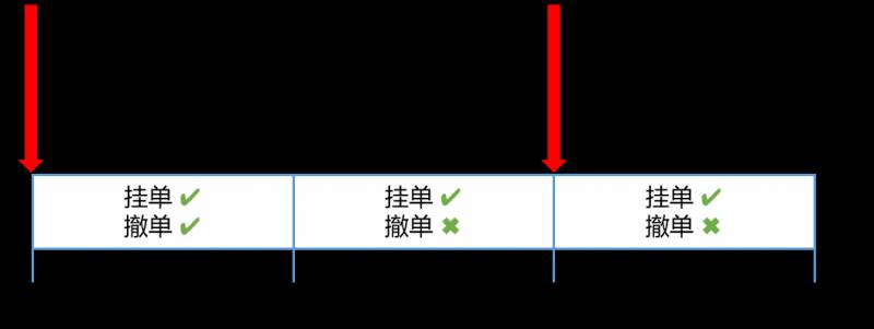 尾盘集合竞价挂单成交规则（1）