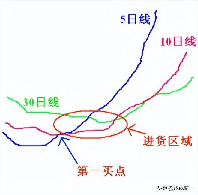 如何学习炒股？史上最简单的炒股方法