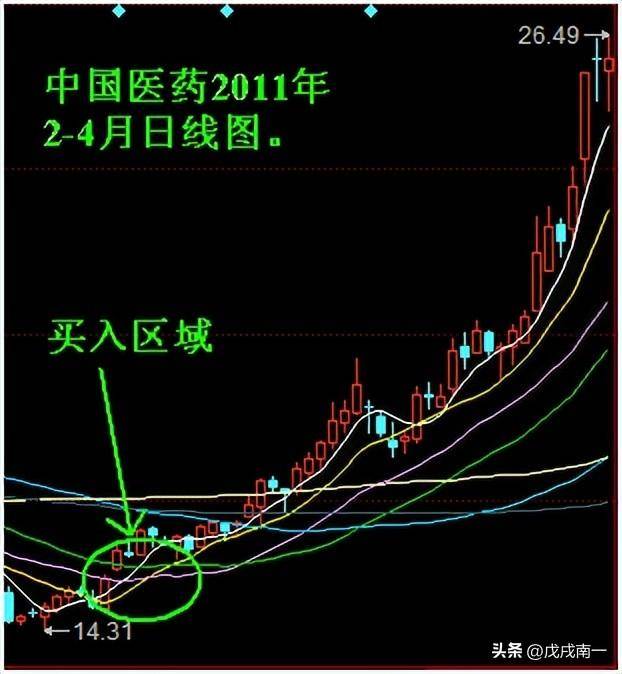 如何学习炒股？史上最简单的炒股方法