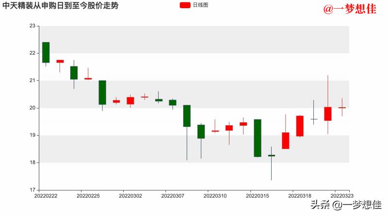 中银发债中一签能赚多少钱（中银转债）