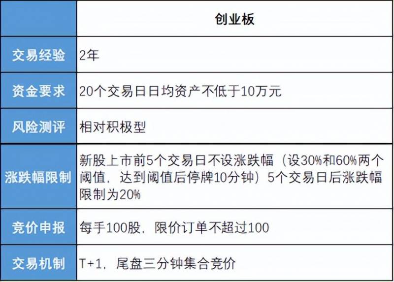 开通创业板条件（创业板开户有什么条件）