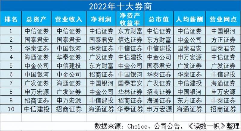 前十名证券公司（谁是中国的十大券商）