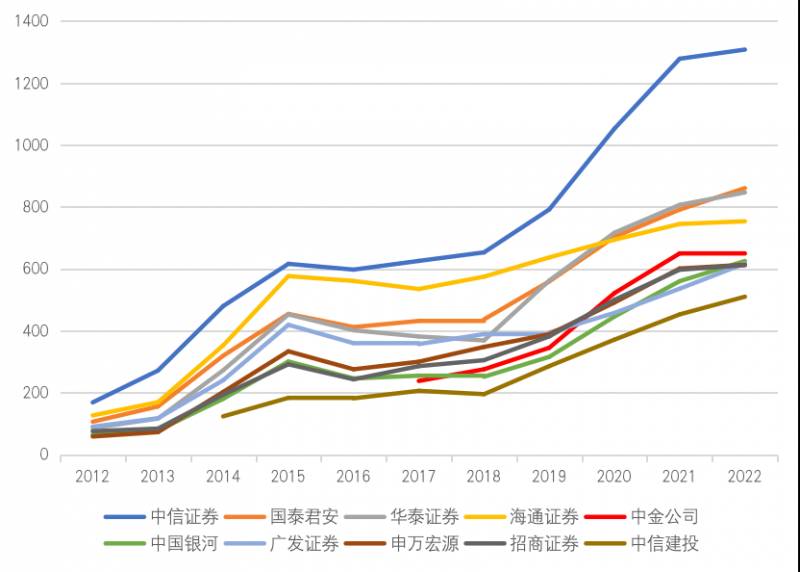 前十名证券公司（谁是中国的十大券商）