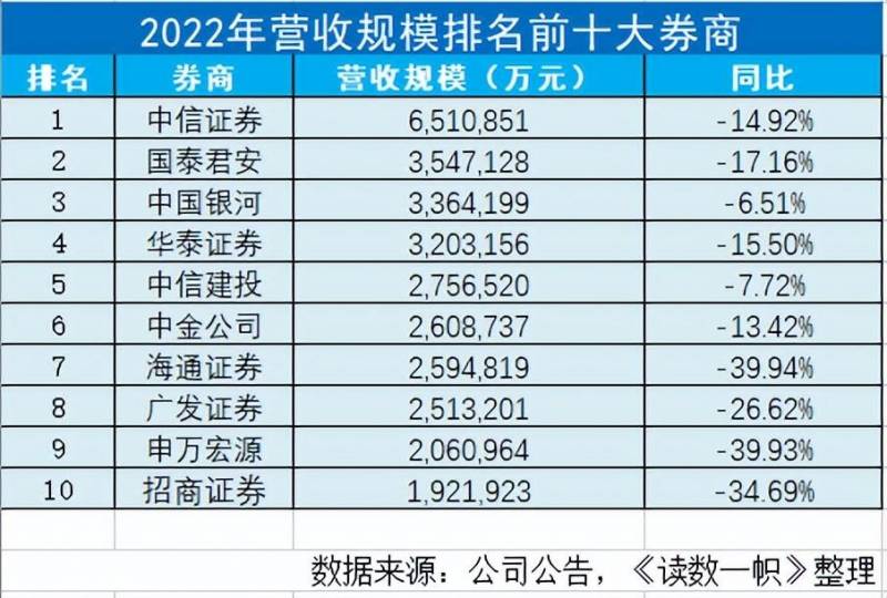 前十名证券公司（谁是中国的十大券商）