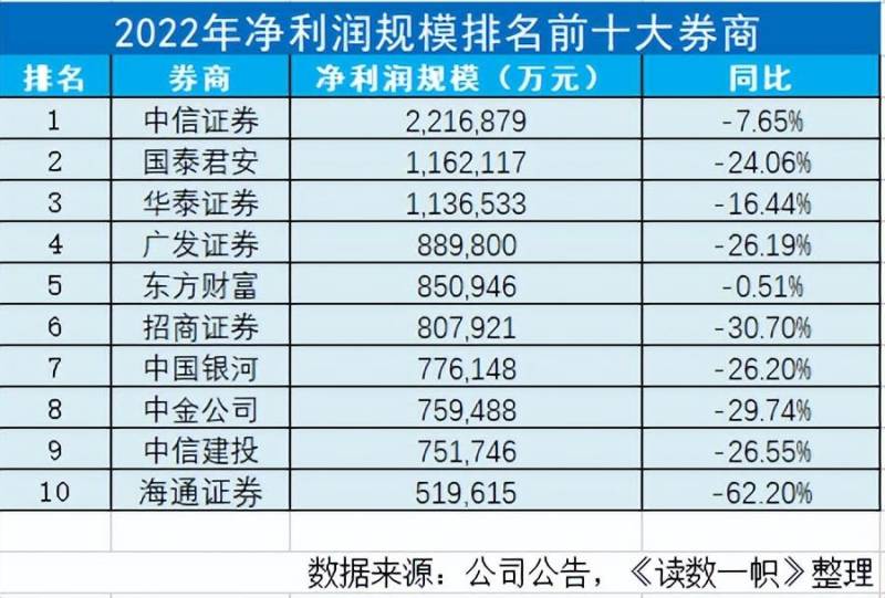 前十名证券公司（谁是中国的十大券商）