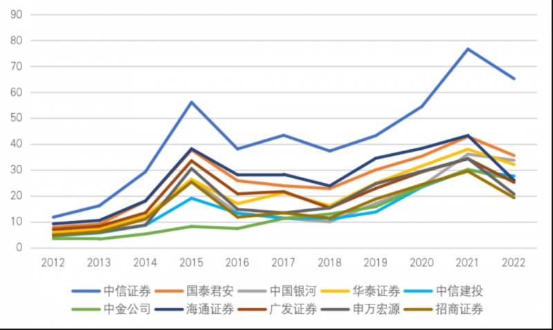 前十名证券公司（谁是中国的十大券商）