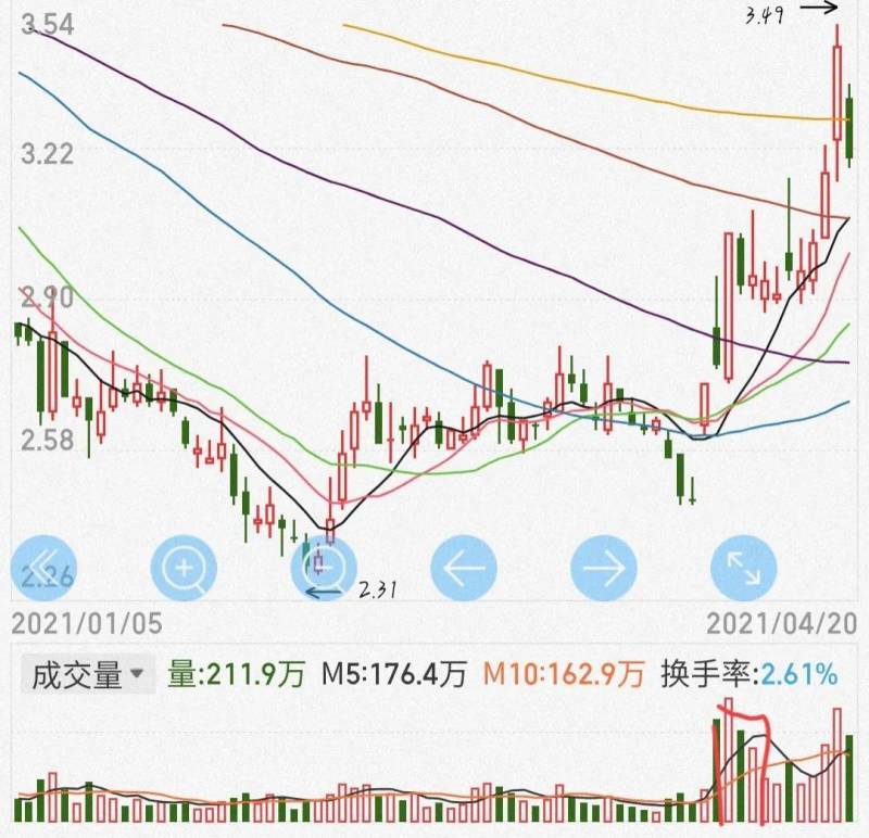 放量不涨？