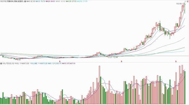 天赐材料属于什么板块？资金抢筹天赐材料