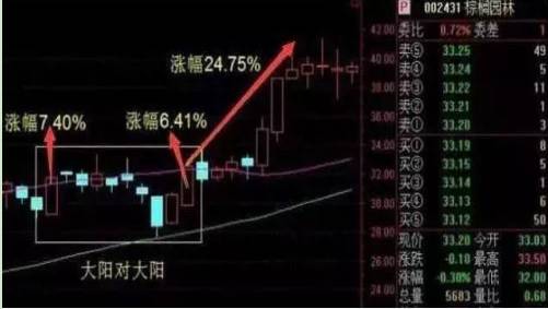 两阳夹一阴涨停双响炮（三种涨停双响炮形态，值得收藏）