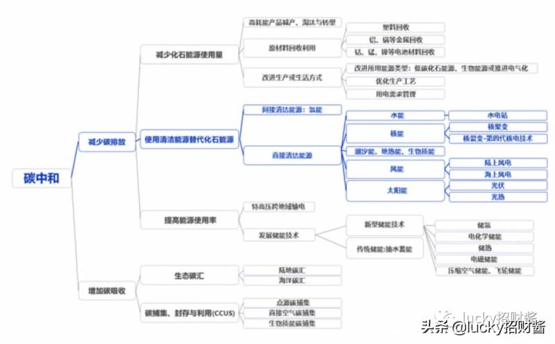 碳中和概念股是什么意思？达成逻辑是什么样？