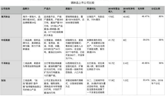 调味品上市公司股票哪些？调味品上市公司对比分析