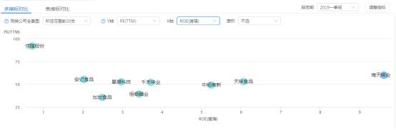 调味品上市公司股票哪些？调味品上市公司对比分析