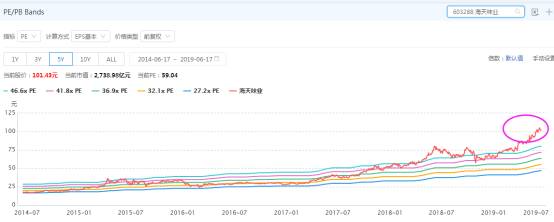 调味品上市公司股票哪些？调味品上市公司对比分析