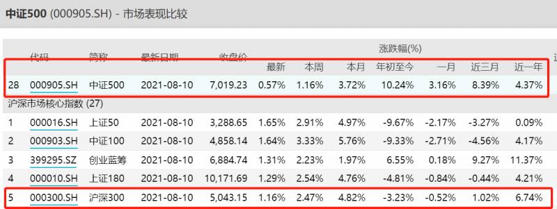 中证500指数