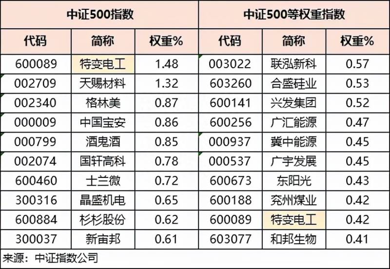 中证500指数