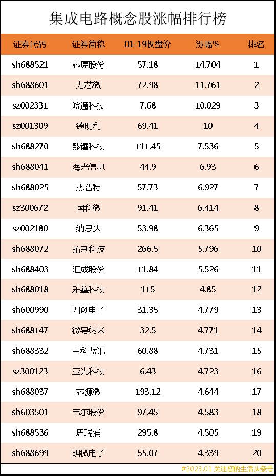 集成电路龙头股票有哪些？芯片半导体龙头股票有哪些？