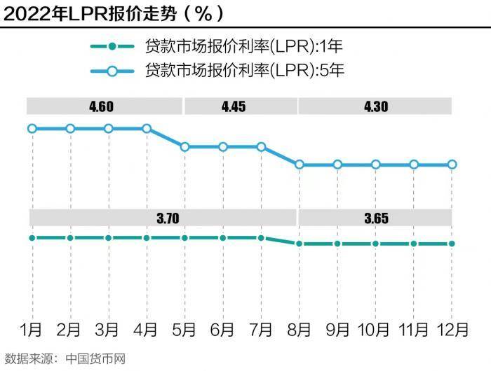 LPR下调带来哪些影响？明年初5年期LPR或下调