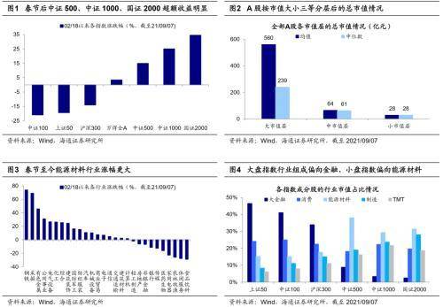 大盘怎么看？到底什么指数代表大盘和小盘？